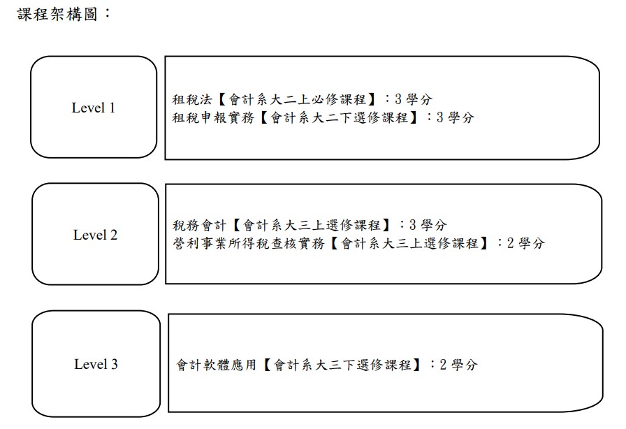 課程架構