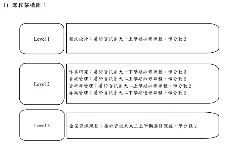 課程架構
