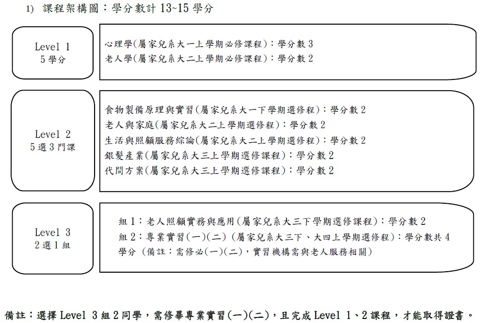 課程架構