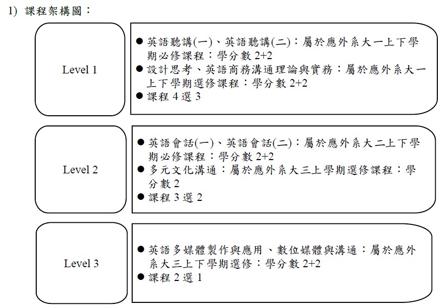 課程架構
