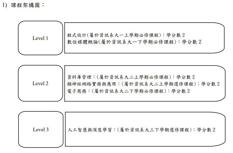 課程架構