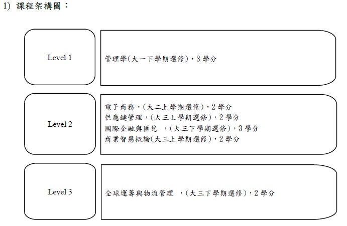 課程架構