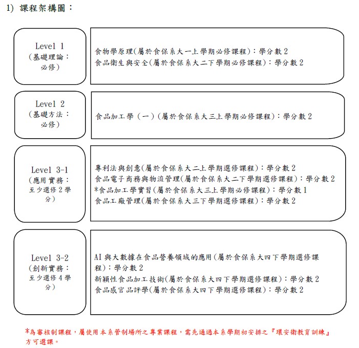 課程架構