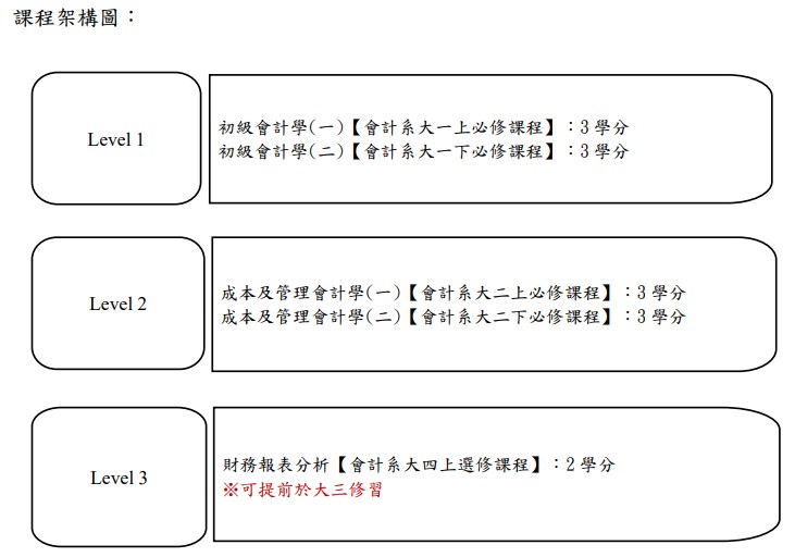 課程架構