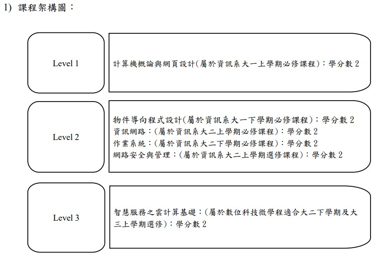課程架構