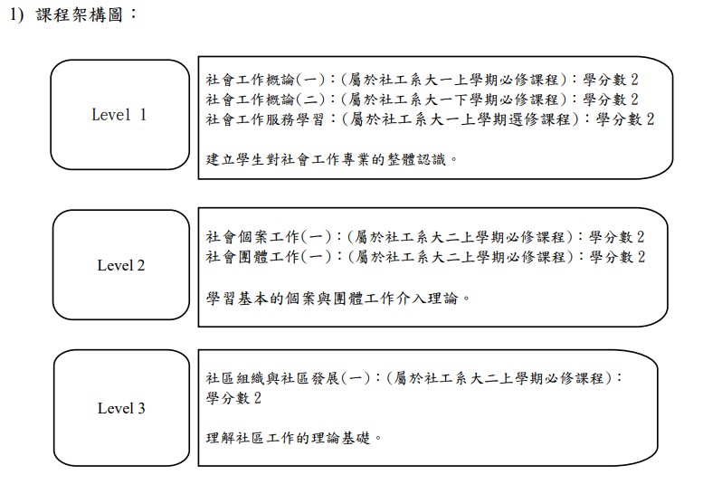 課程架構