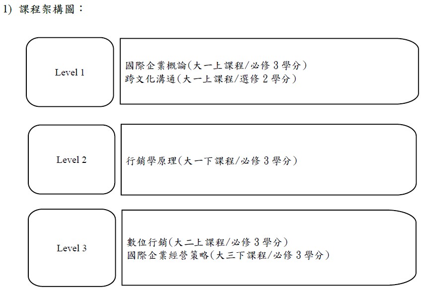 課程架構
