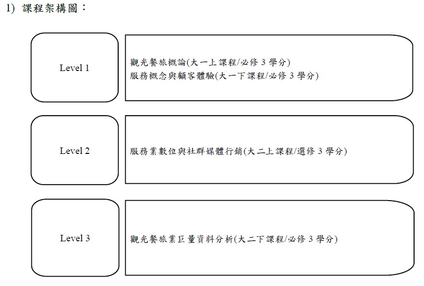 課程架構